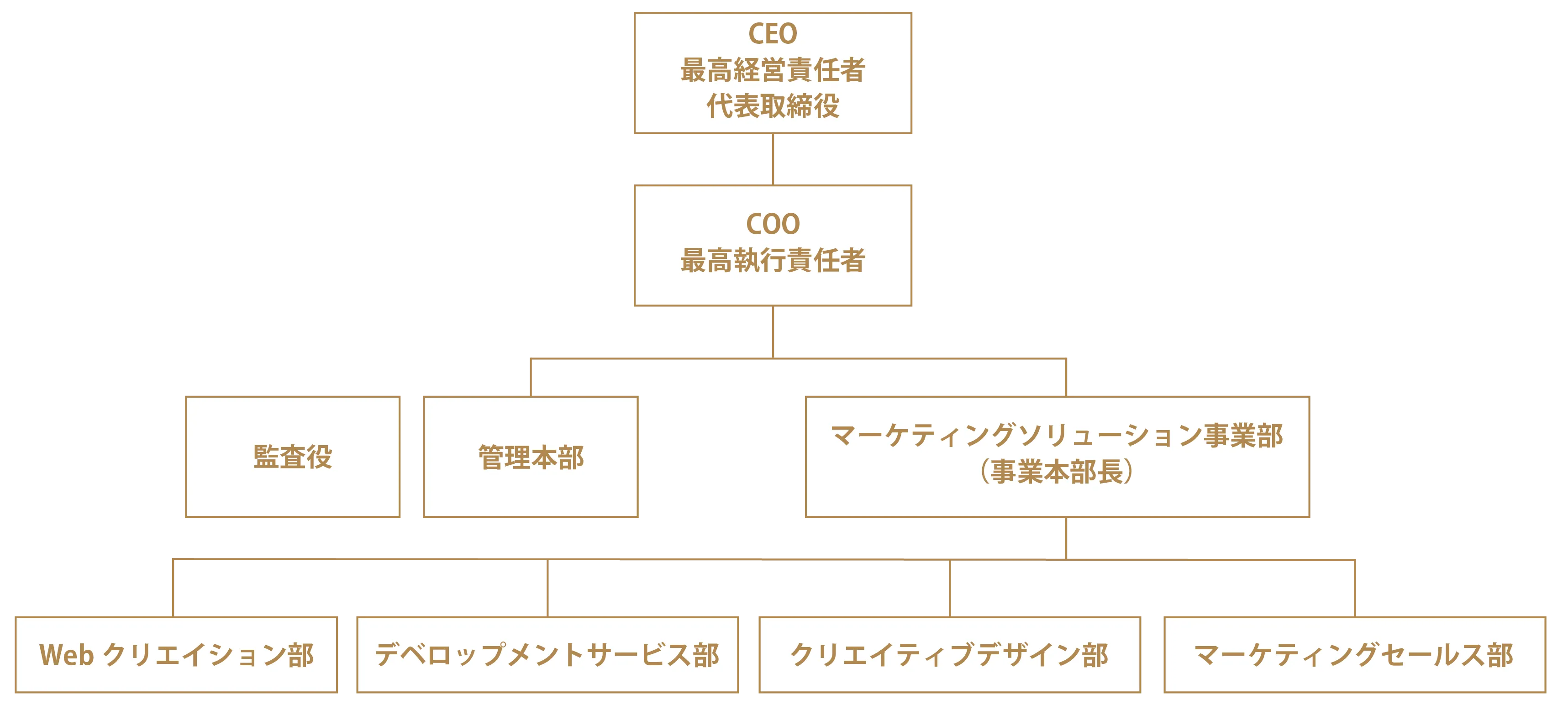 カスタマトリックス組織図